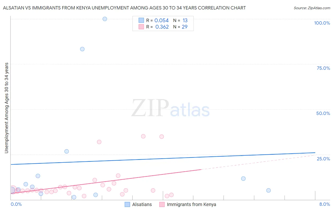 Alsatian vs Immigrants from Kenya Unemployment Among Ages 30 to 34 years