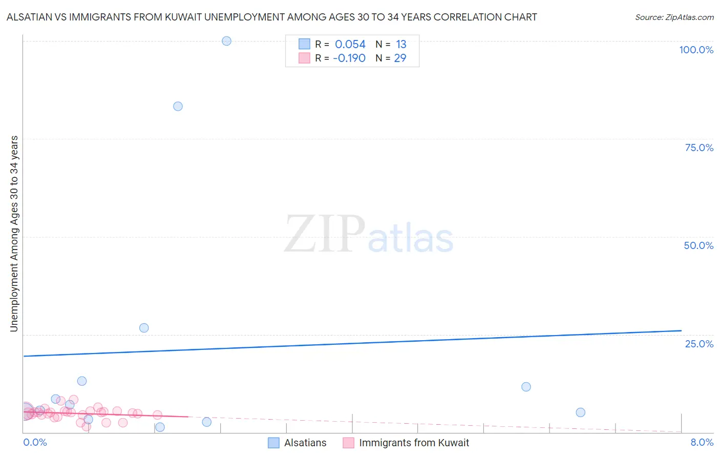Alsatian vs Immigrants from Kuwait Unemployment Among Ages 30 to 34 years