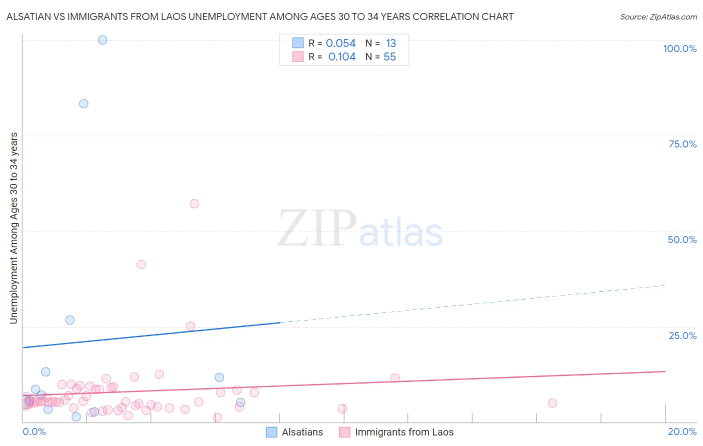 Alsatian vs Immigrants from Laos Unemployment Among Ages 30 to 34 years