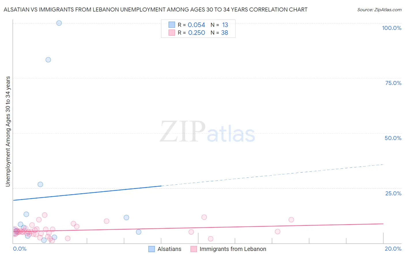 Alsatian vs Immigrants from Lebanon Unemployment Among Ages 30 to 34 years