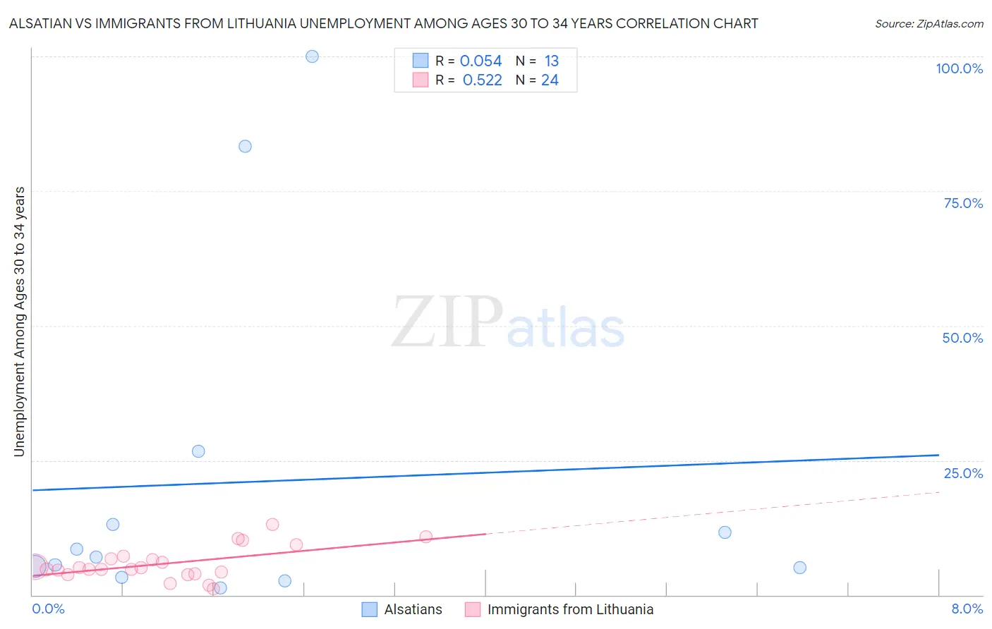 Alsatian vs Immigrants from Lithuania Unemployment Among Ages 30 to 34 years