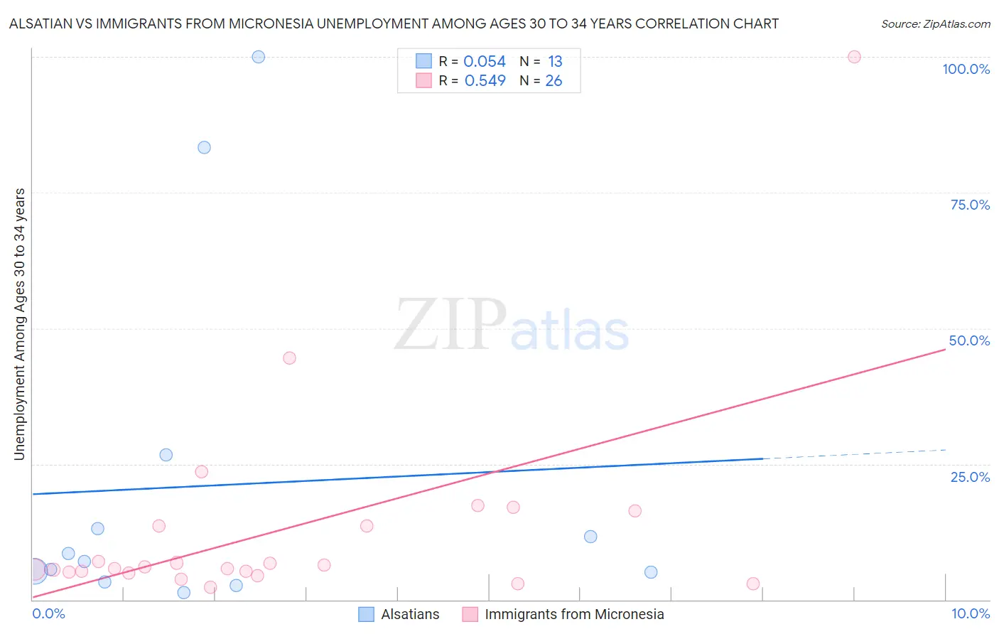 Alsatian vs Immigrants from Micronesia Unemployment Among Ages 30 to 34 years