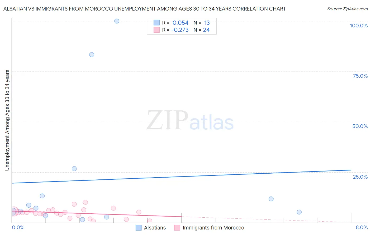 Alsatian vs Immigrants from Morocco Unemployment Among Ages 30 to 34 years
