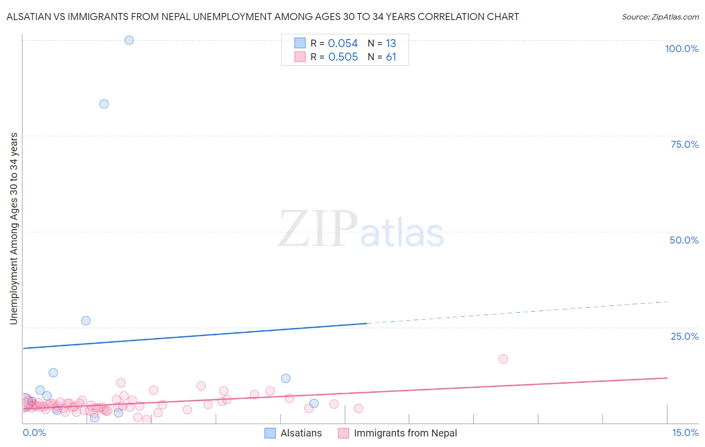 Alsatian vs Immigrants from Nepal Unemployment Among Ages 30 to 34 years