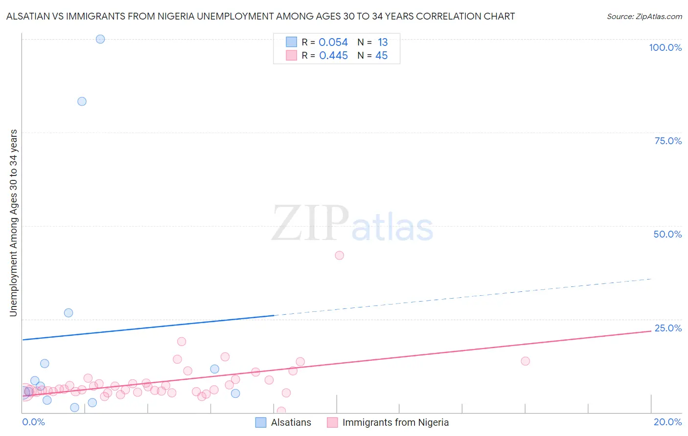 Alsatian vs Immigrants from Nigeria Unemployment Among Ages 30 to 34 years