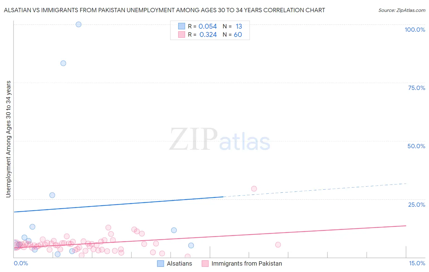 Alsatian vs Immigrants from Pakistan Unemployment Among Ages 30 to 34 years
