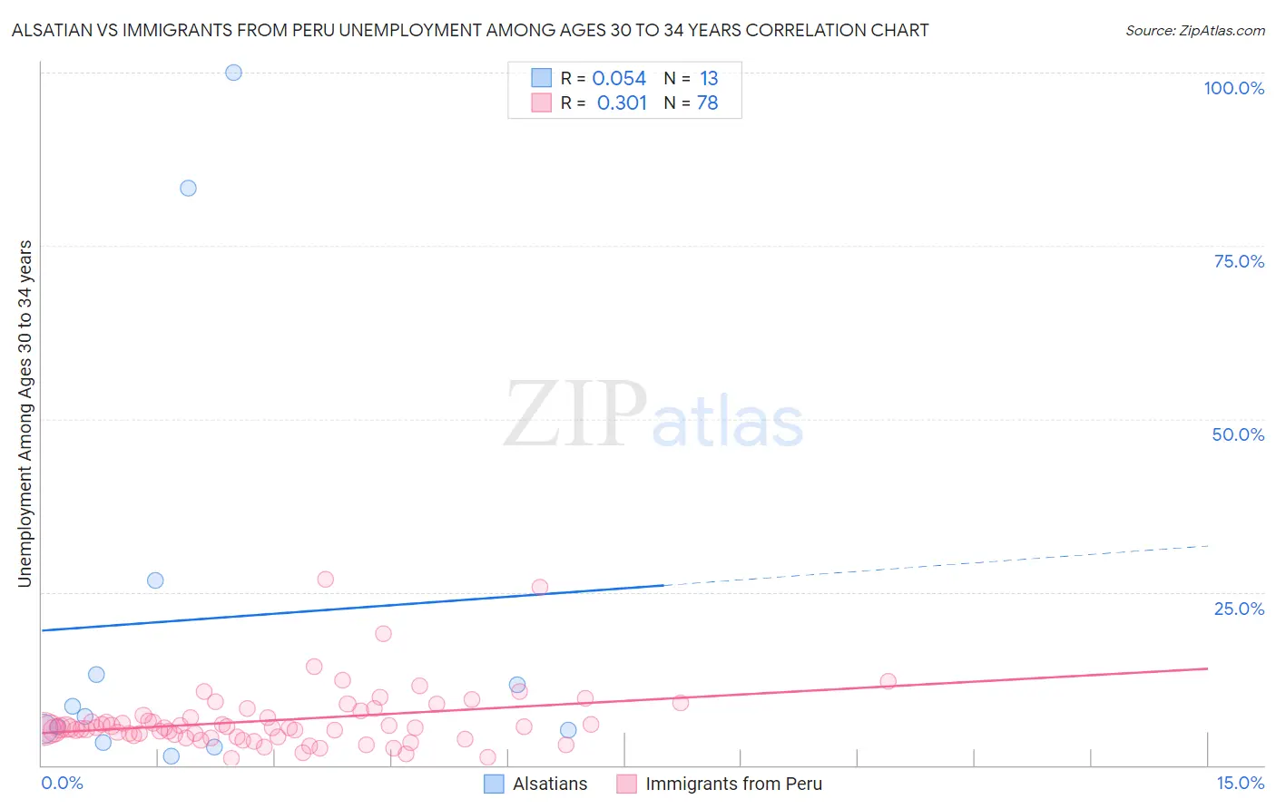 Alsatian vs Immigrants from Peru Unemployment Among Ages 30 to 34 years