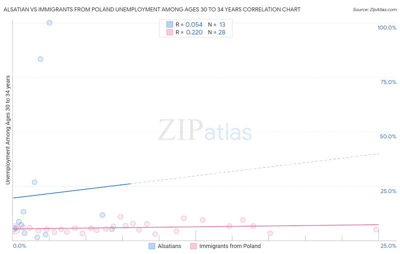 Alsatian vs Immigrants from Poland Unemployment Among Ages 30 to 34 years