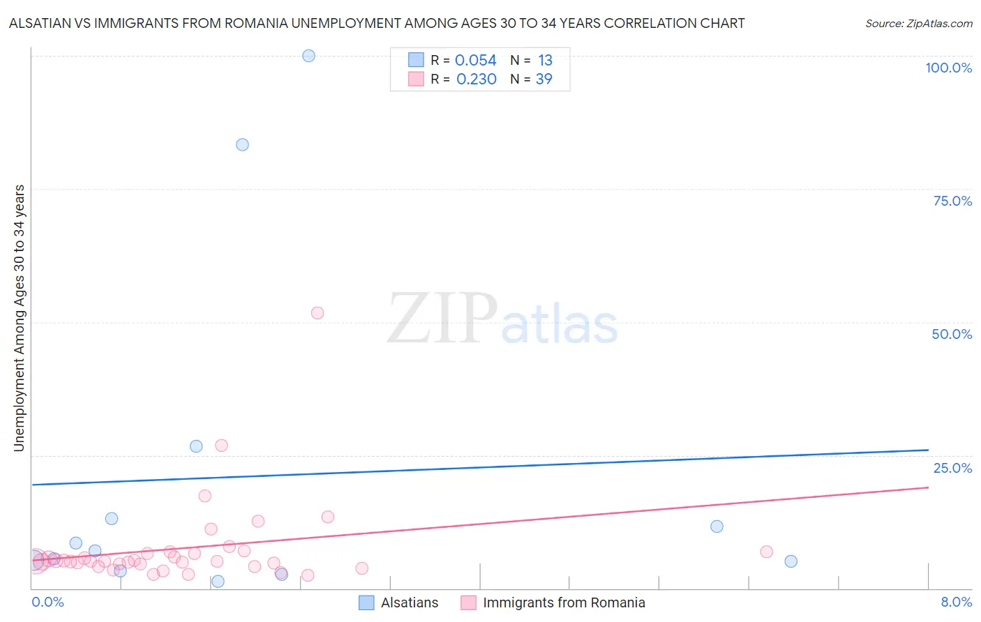 Alsatian vs Immigrants from Romania Unemployment Among Ages 30 to 34 years