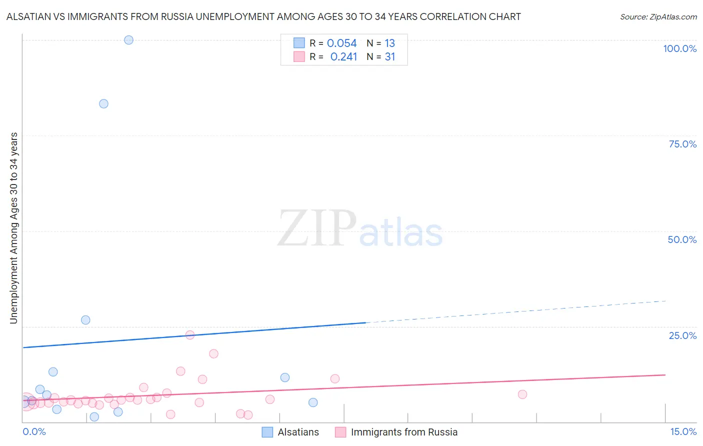 Alsatian vs Immigrants from Russia Unemployment Among Ages 30 to 34 years