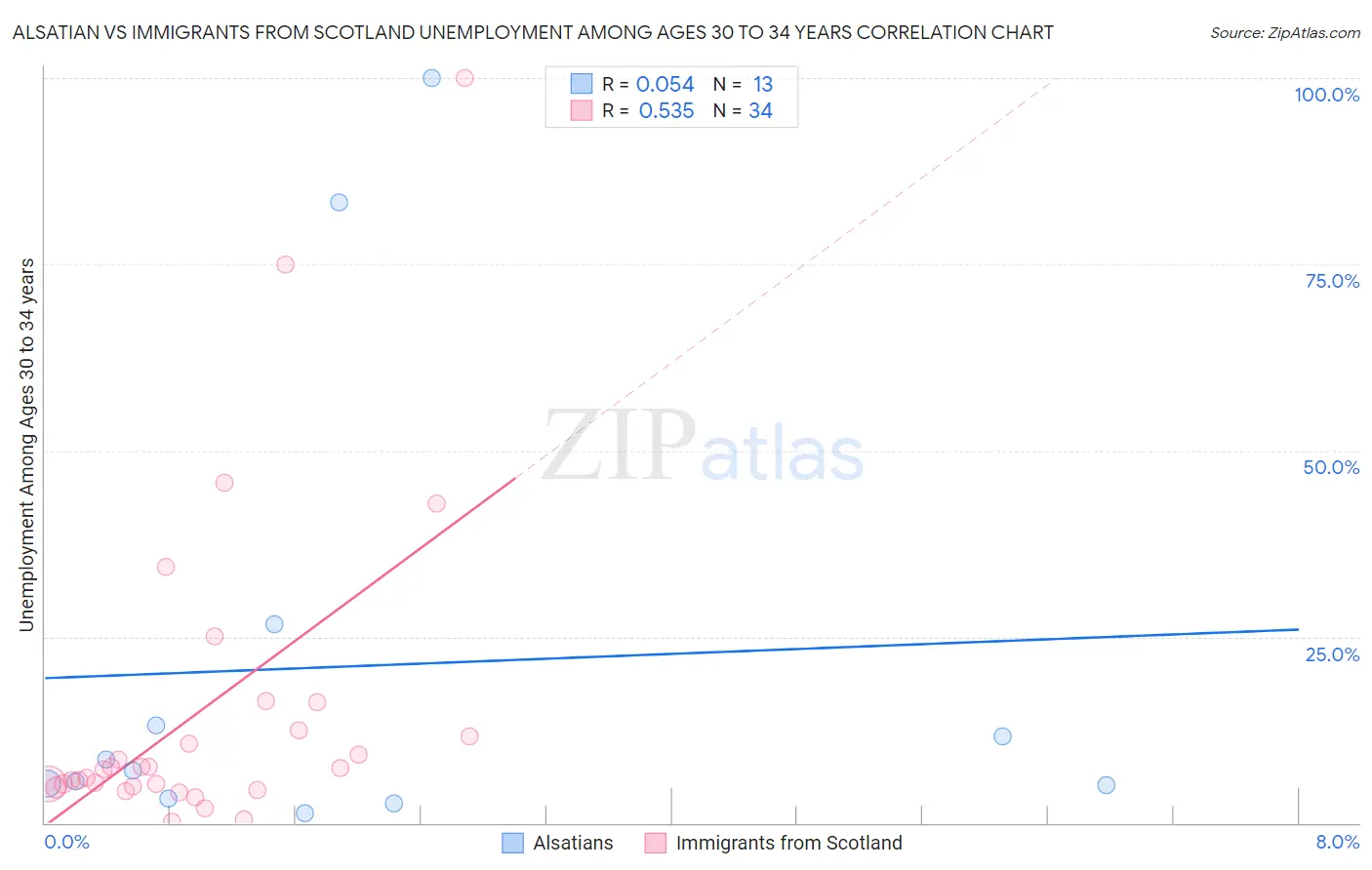 Alsatian vs Immigrants from Scotland Unemployment Among Ages 30 to 34 years