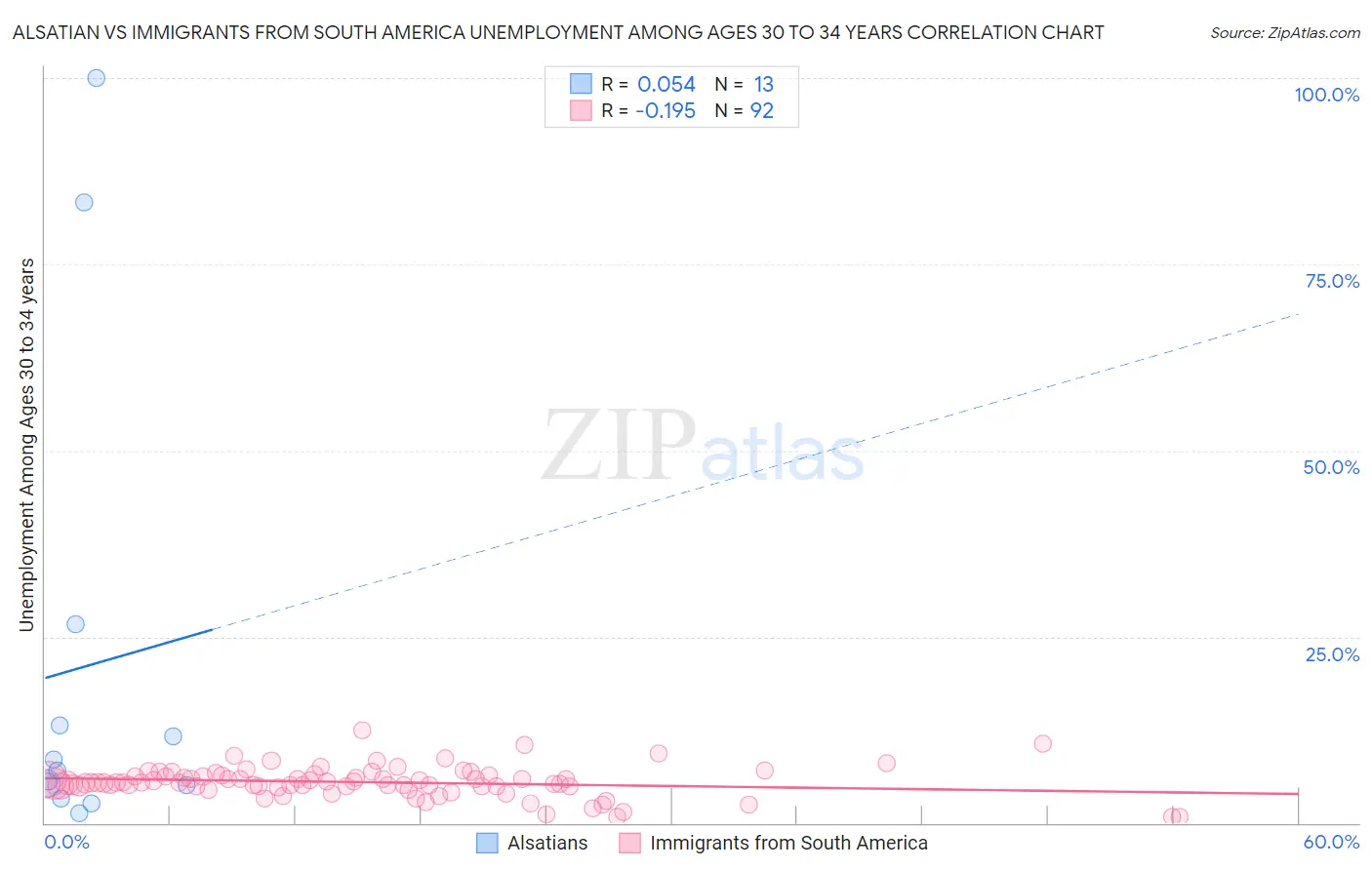 Alsatian vs Immigrants from South America Unemployment Among Ages 30 to 34 years