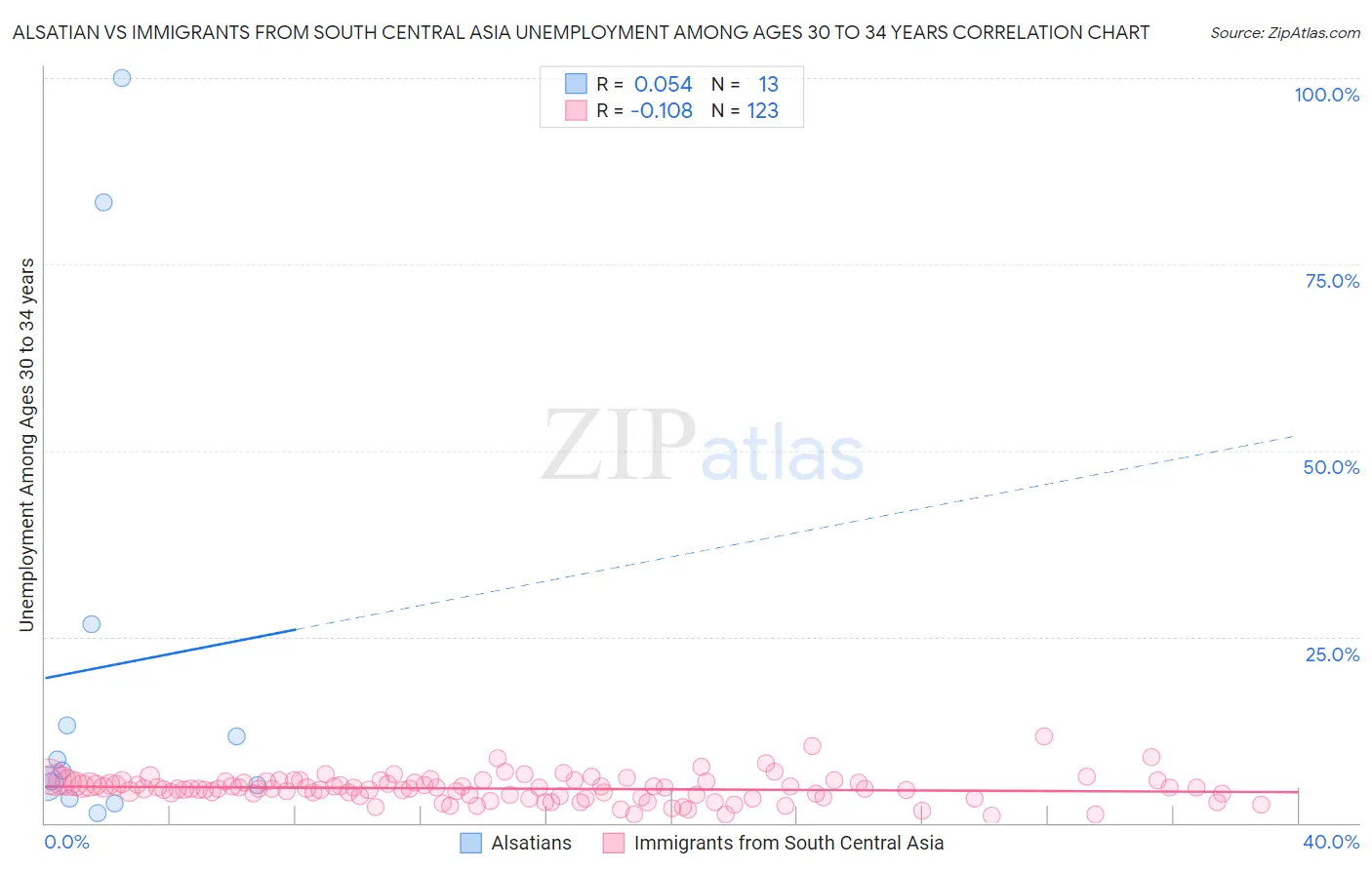 Alsatian vs Immigrants from South Central Asia Unemployment Among Ages 30 to 34 years