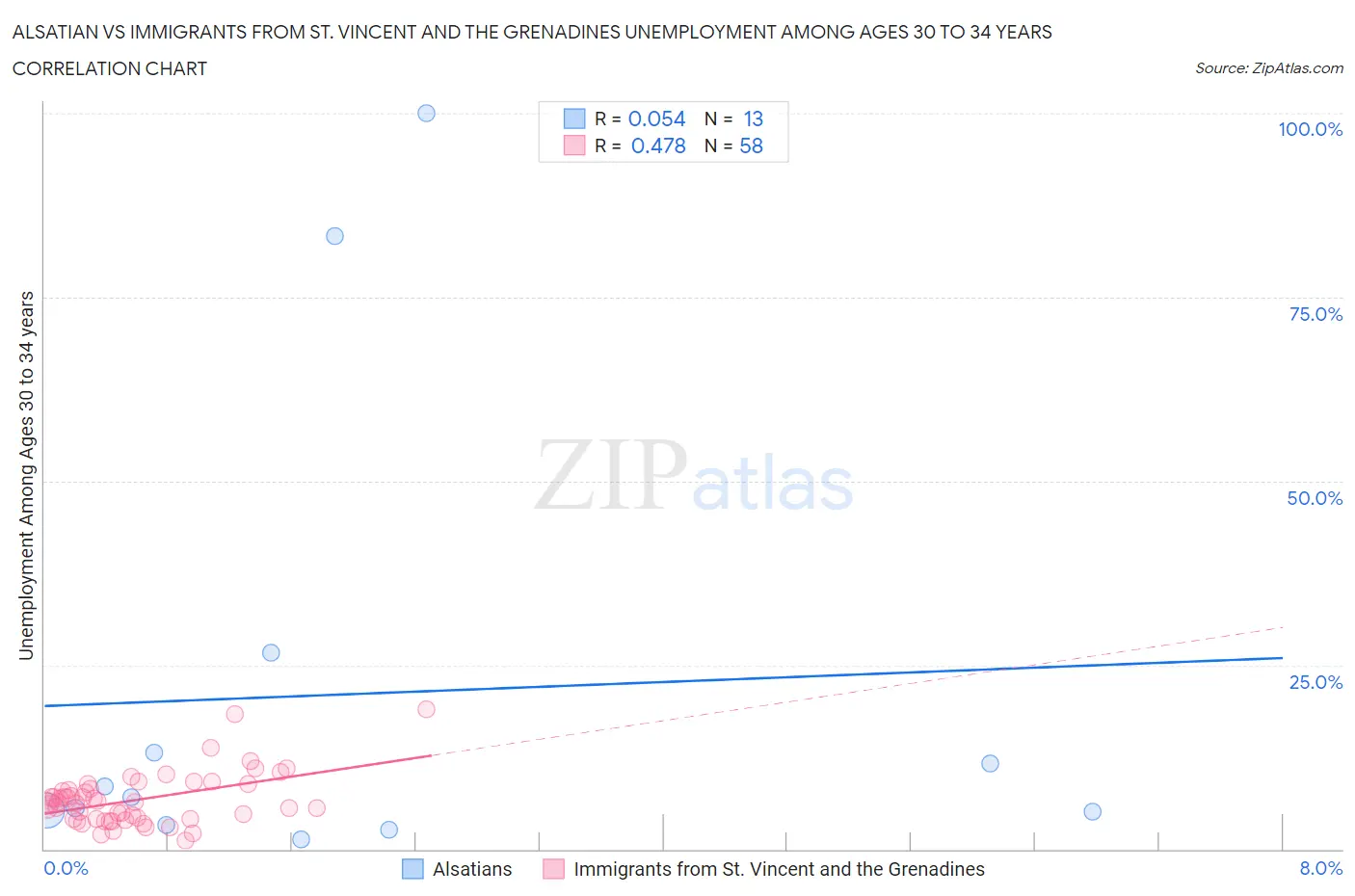 Alsatian vs Immigrants from St. Vincent and the Grenadines Unemployment Among Ages 30 to 34 years