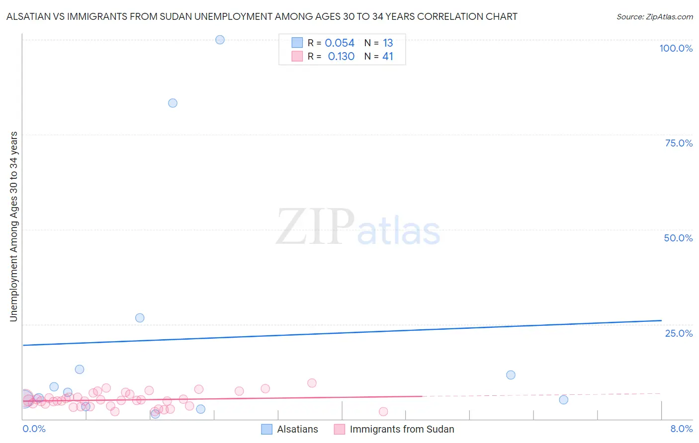 Alsatian vs Immigrants from Sudan Unemployment Among Ages 30 to 34 years