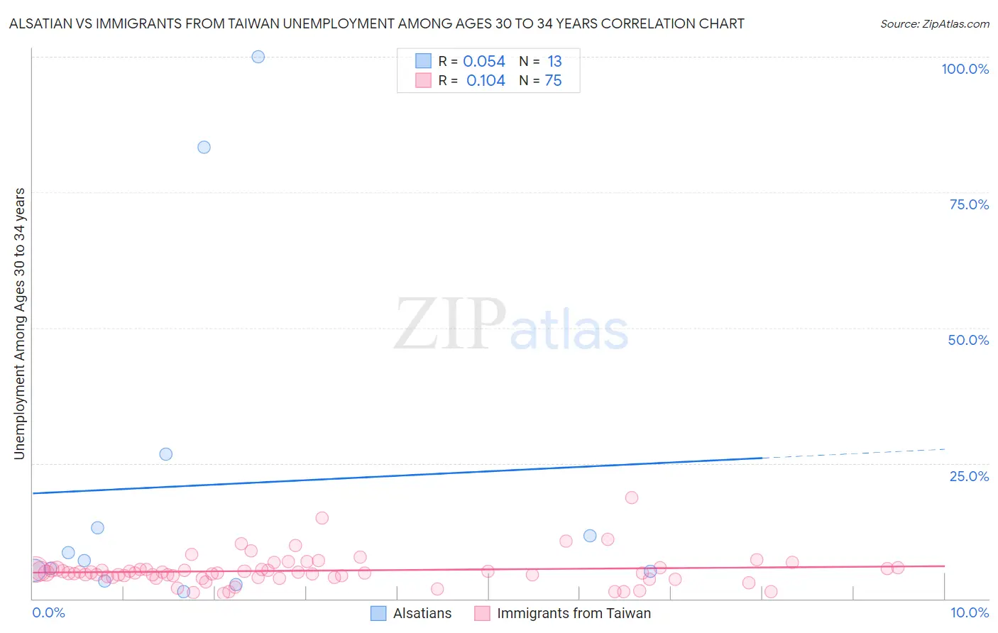 Alsatian vs Immigrants from Taiwan Unemployment Among Ages 30 to 34 years