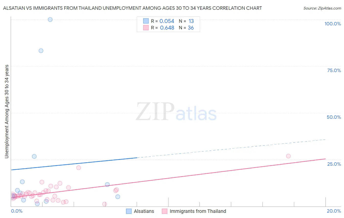 Alsatian vs Immigrants from Thailand Unemployment Among Ages 30 to 34 years