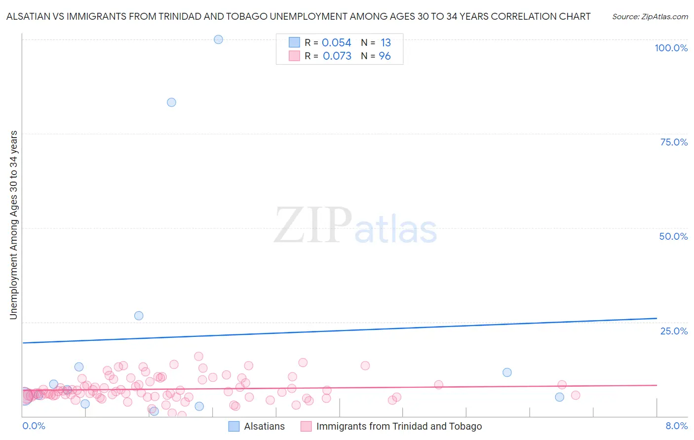Alsatian vs Immigrants from Trinidad and Tobago Unemployment Among Ages 30 to 34 years
