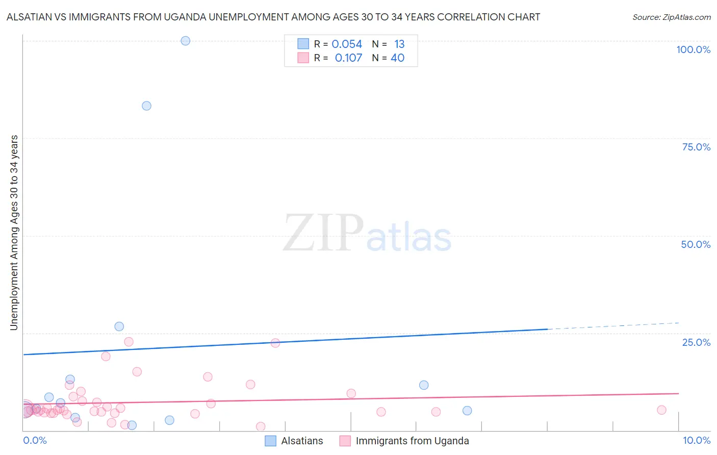 Alsatian vs Immigrants from Uganda Unemployment Among Ages 30 to 34 years