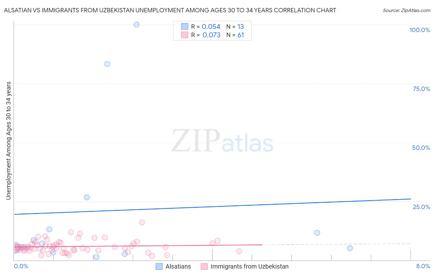 Alsatian vs Immigrants from Uzbekistan Unemployment Among Ages 30 to 34 years