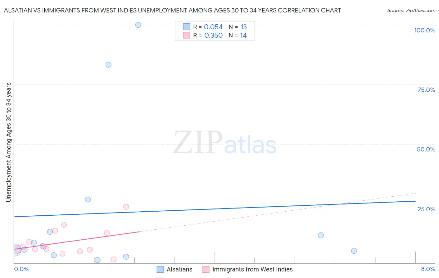 Alsatian vs Immigrants from West Indies Unemployment Among Ages 30 to 34 years