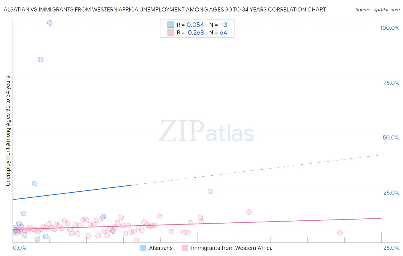 Alsatian vs Immigrants from Western Africa Unemployment Among Ages 30 to 34 years