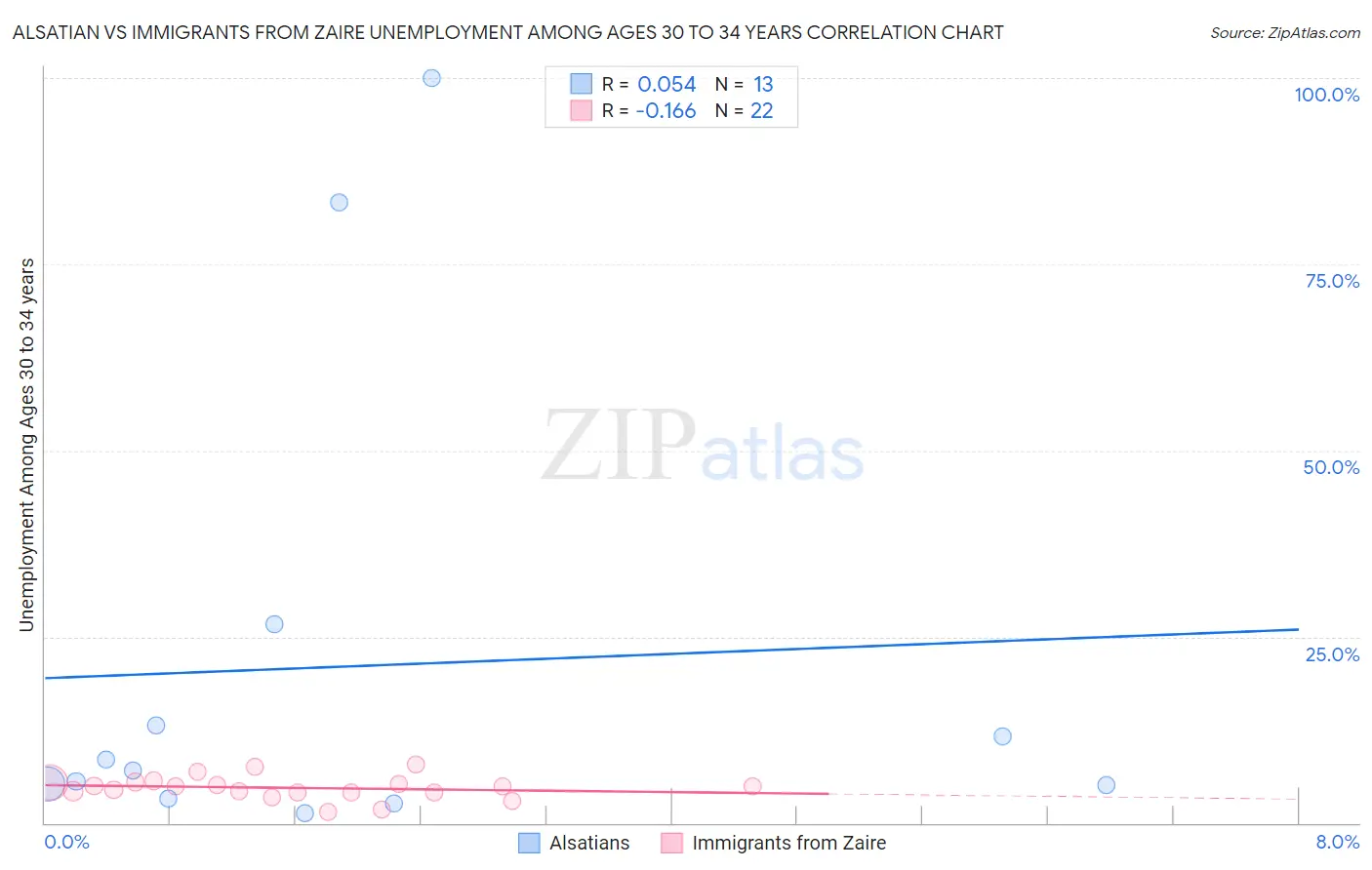 Alsatian vs Immigrants from Zaire Unemployment Among Ages 30 to 34 years