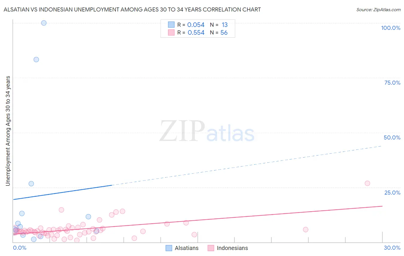 Alsatian vs Indonesian Unemployment Among Ages 30 to 34 years