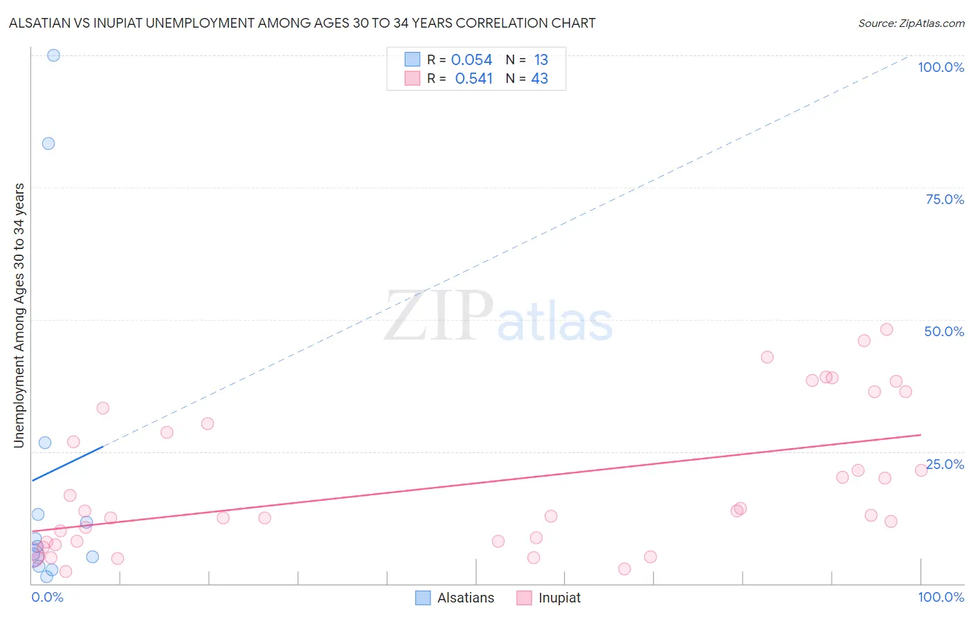 Alsatian vs Inupiat Unemployment Among Ages 30 to 34 years