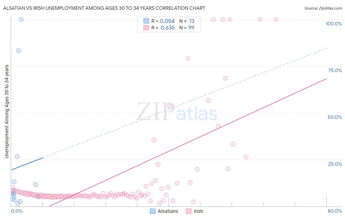 Alsatian vs Irish Unemployment Among Ages 30 to 34 years
