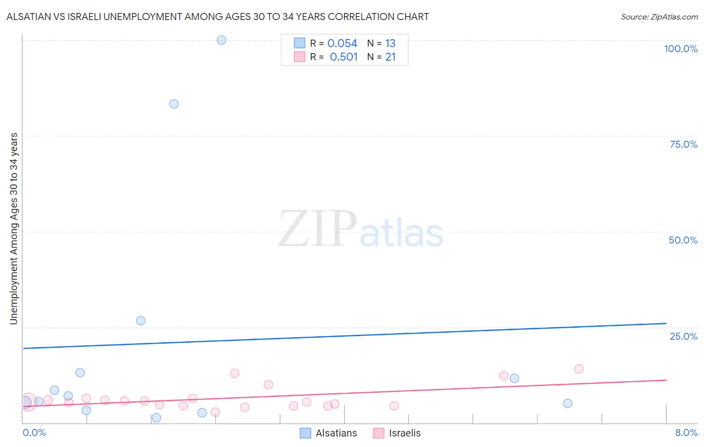 Alsatian vs Israeli Unemployment Among Ages 30 to 34 years