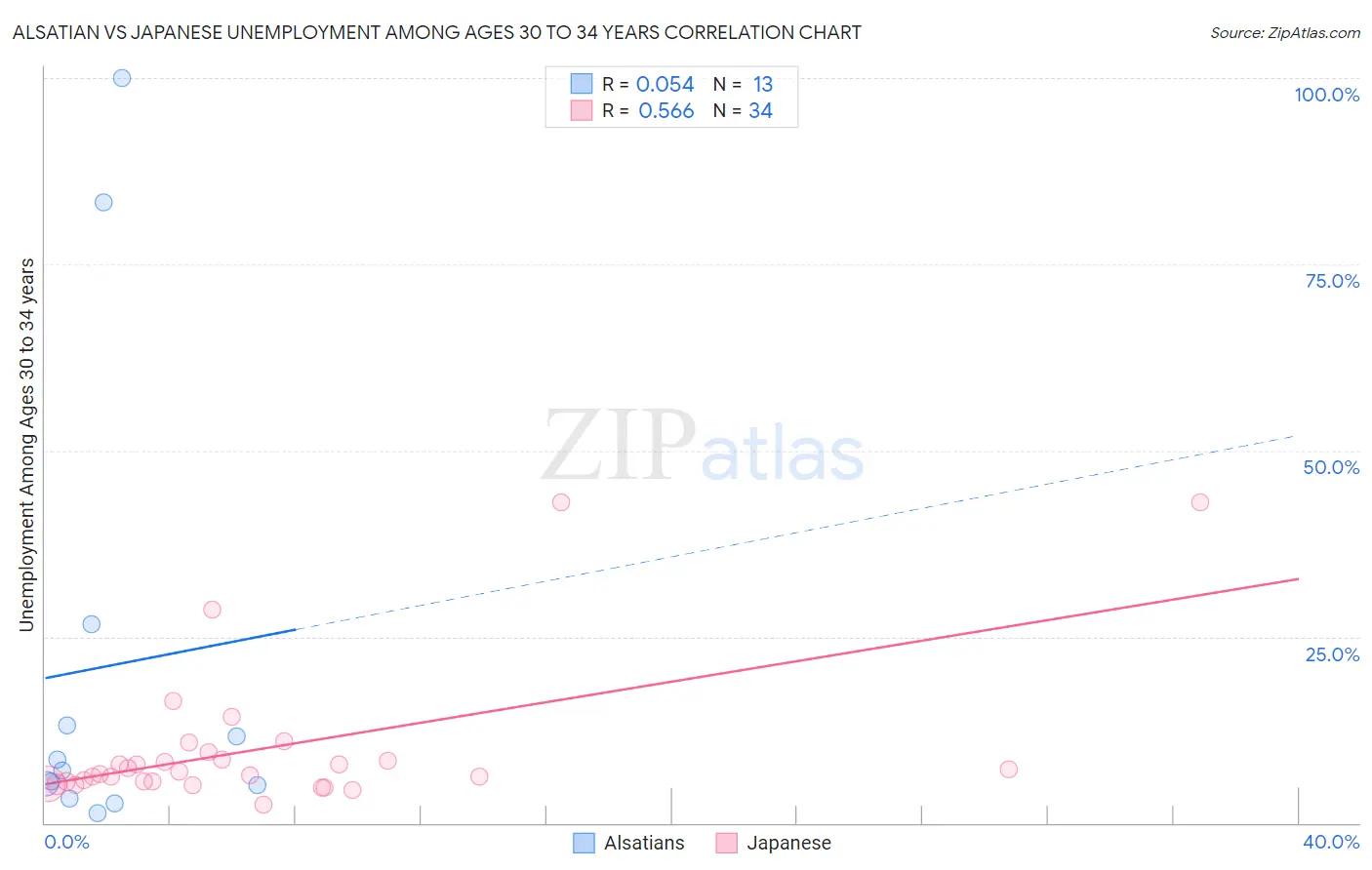 Alsatian vs Japanese Unemployment Among Ages 30 to 34 years