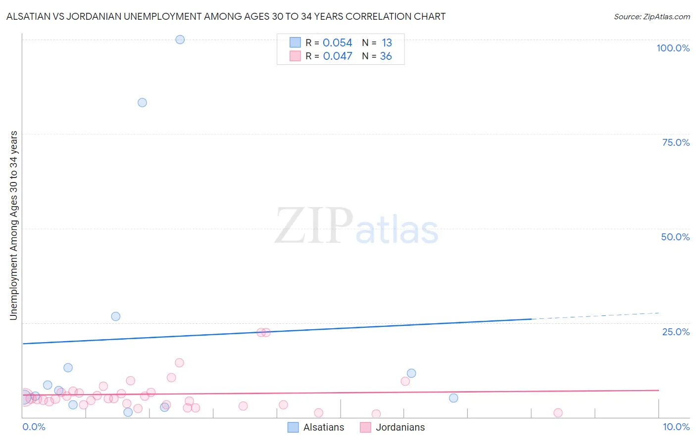 Alsatian vs Jordanian Unemployment Among Ages 30 to 34 years