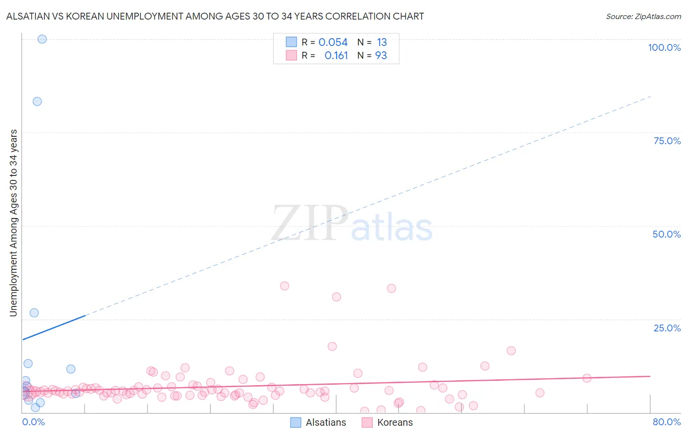 Alsatian vs Korean Unemployment Among Ages 30 to 34 years