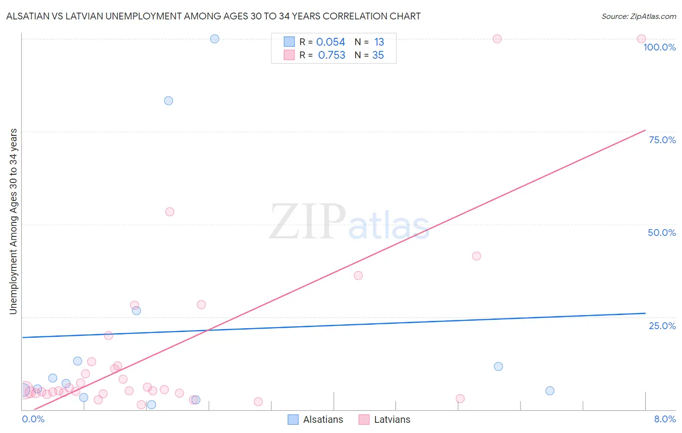 Alsatian vs Latvian Unemployment Among Ages 30 to 34 years