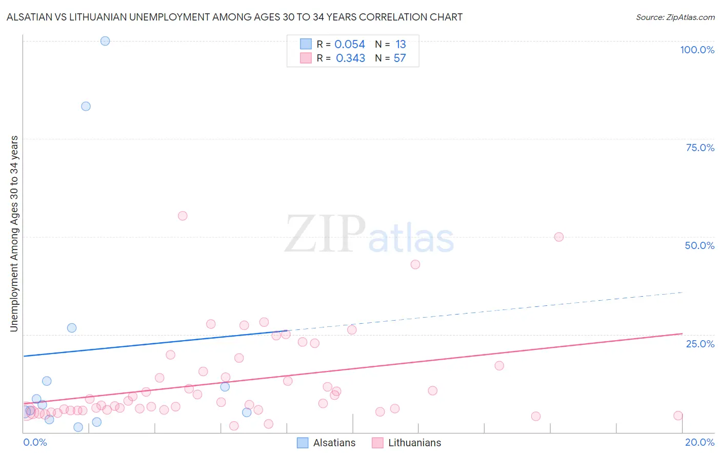 Alsatian vs Lithuanian Unemployment Among Ages 30 to 34 years