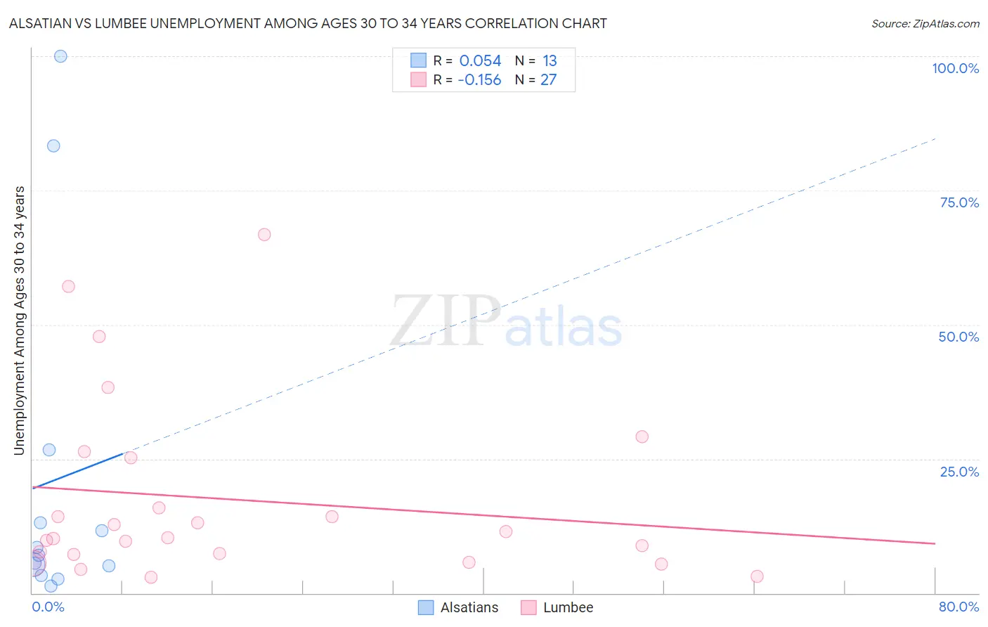 Alsatian vs Lumbee Unemployment Among Ages 30 to 34 years