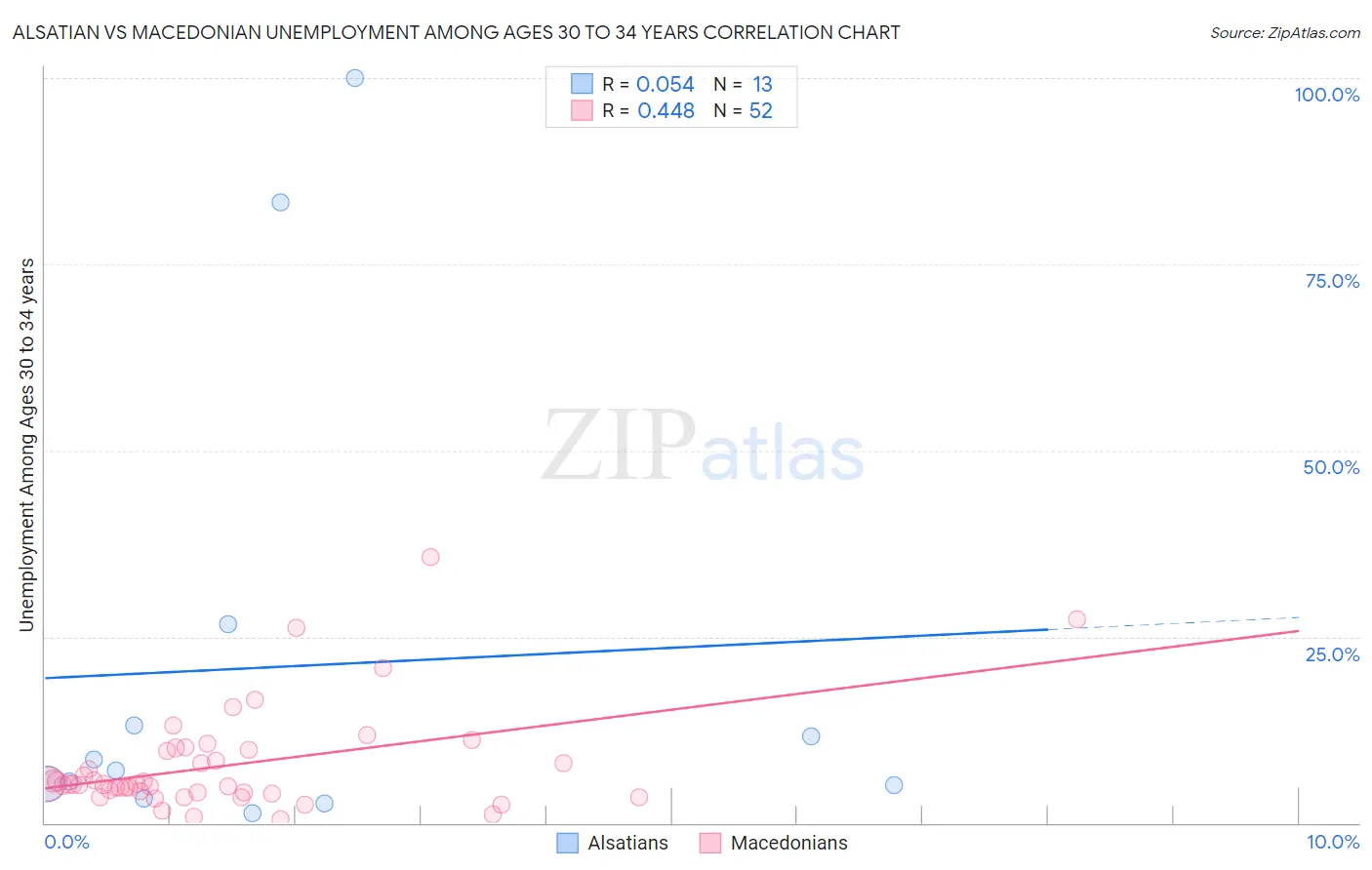 Alsatian vs Macedonian Unemployment Among Ages 30 to 34 years
