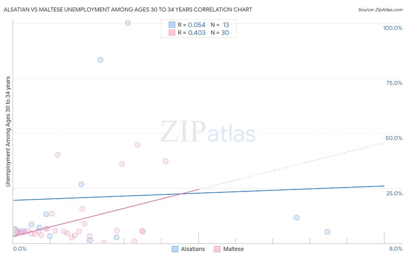 Alsatian vs Maltese Unemployment Among Ages 30 to 34 years