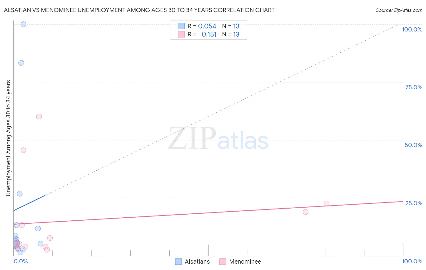 Alsatian vs Menominee Unemployment Among Ages 30 to 34 years