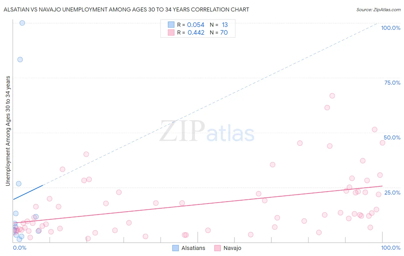 Alsatian vs Navajo Unemployment Among Ages 30 to 34 years