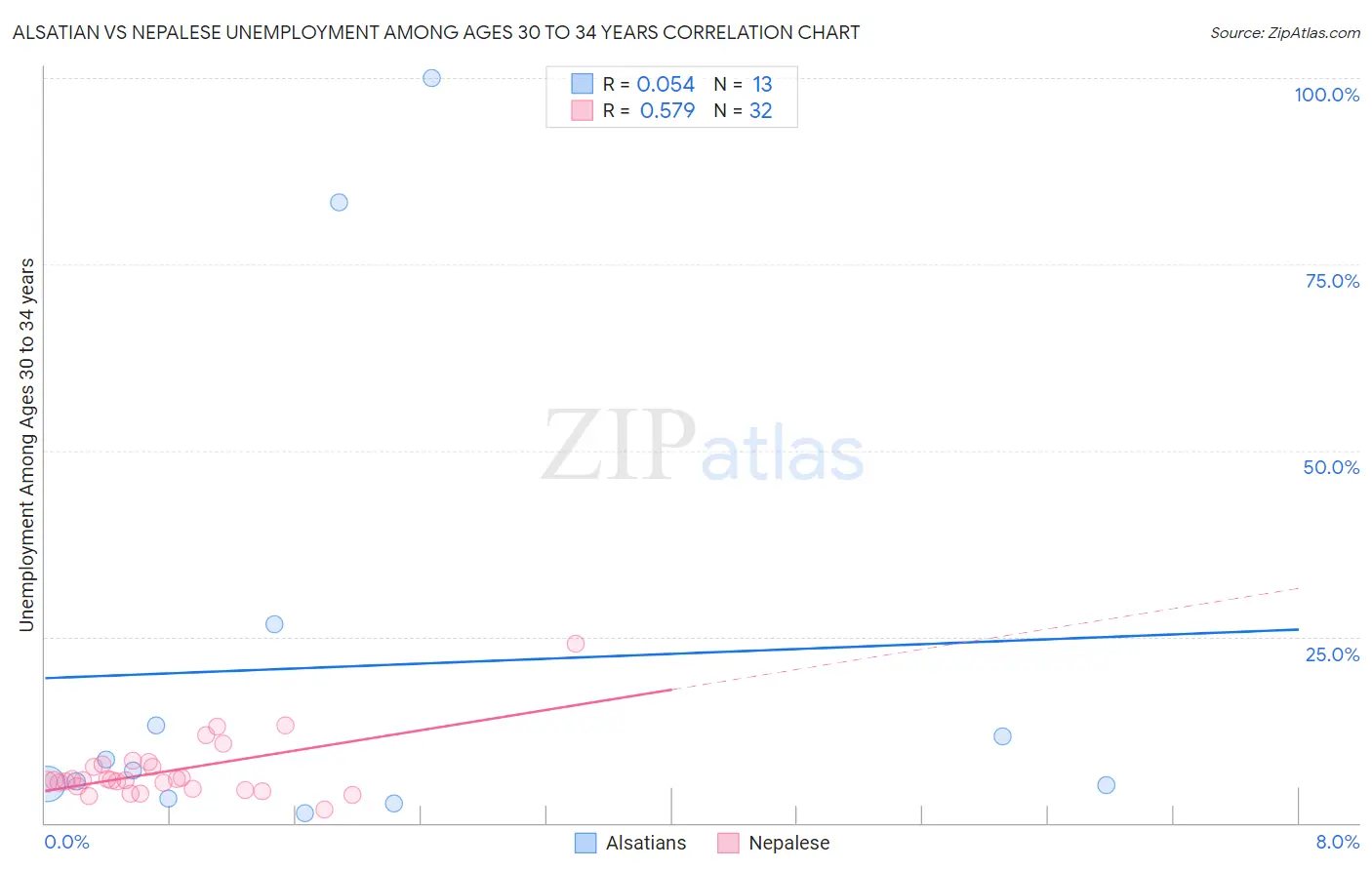 Alsatian vs Nepalese Unemployment Among Ages 30 to 34 years