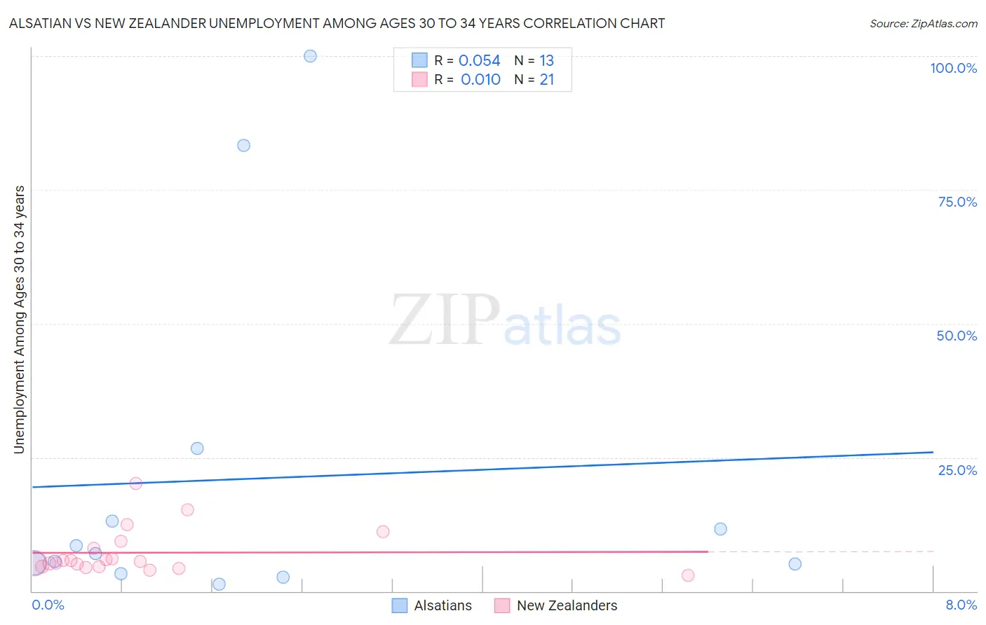 Alsatian vs New Zealander Unemployment Among Ages 30 to 34 years