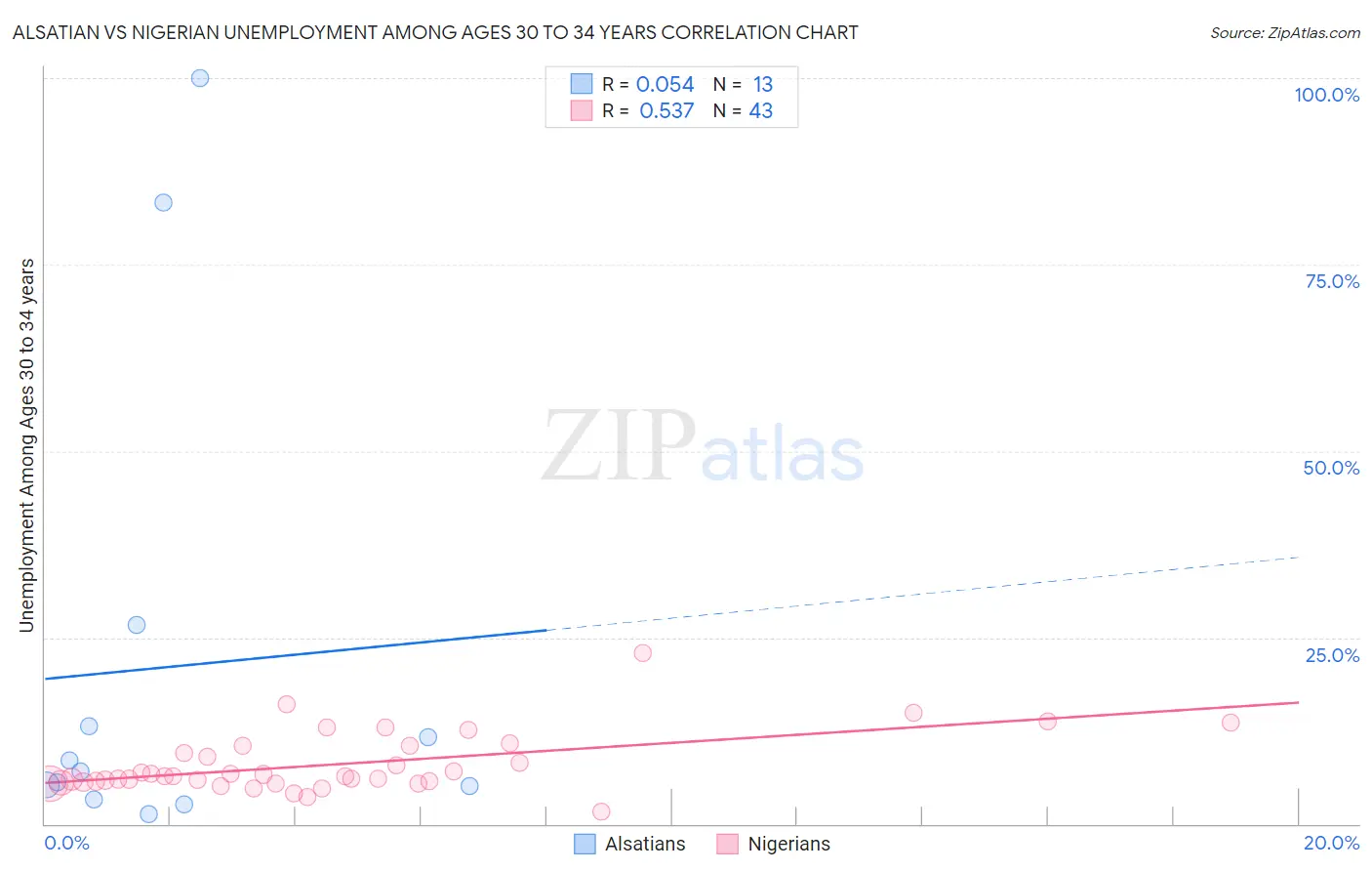 Alsatian vs Nigerian Unemployment Among Ages 30 to 34 years
