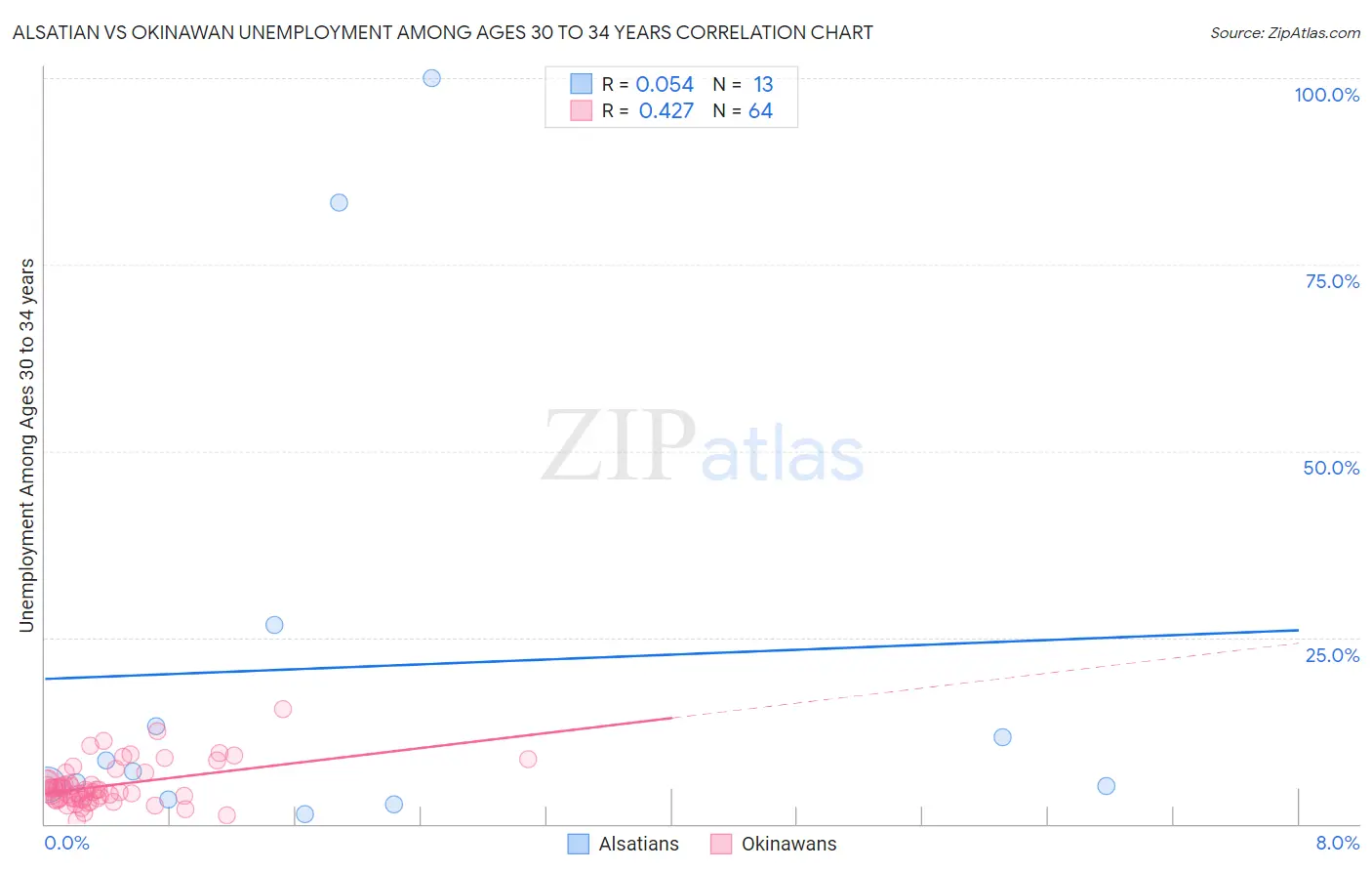 Alsatian vs Okinawan Unemployment Among Ages 30 to 34 years