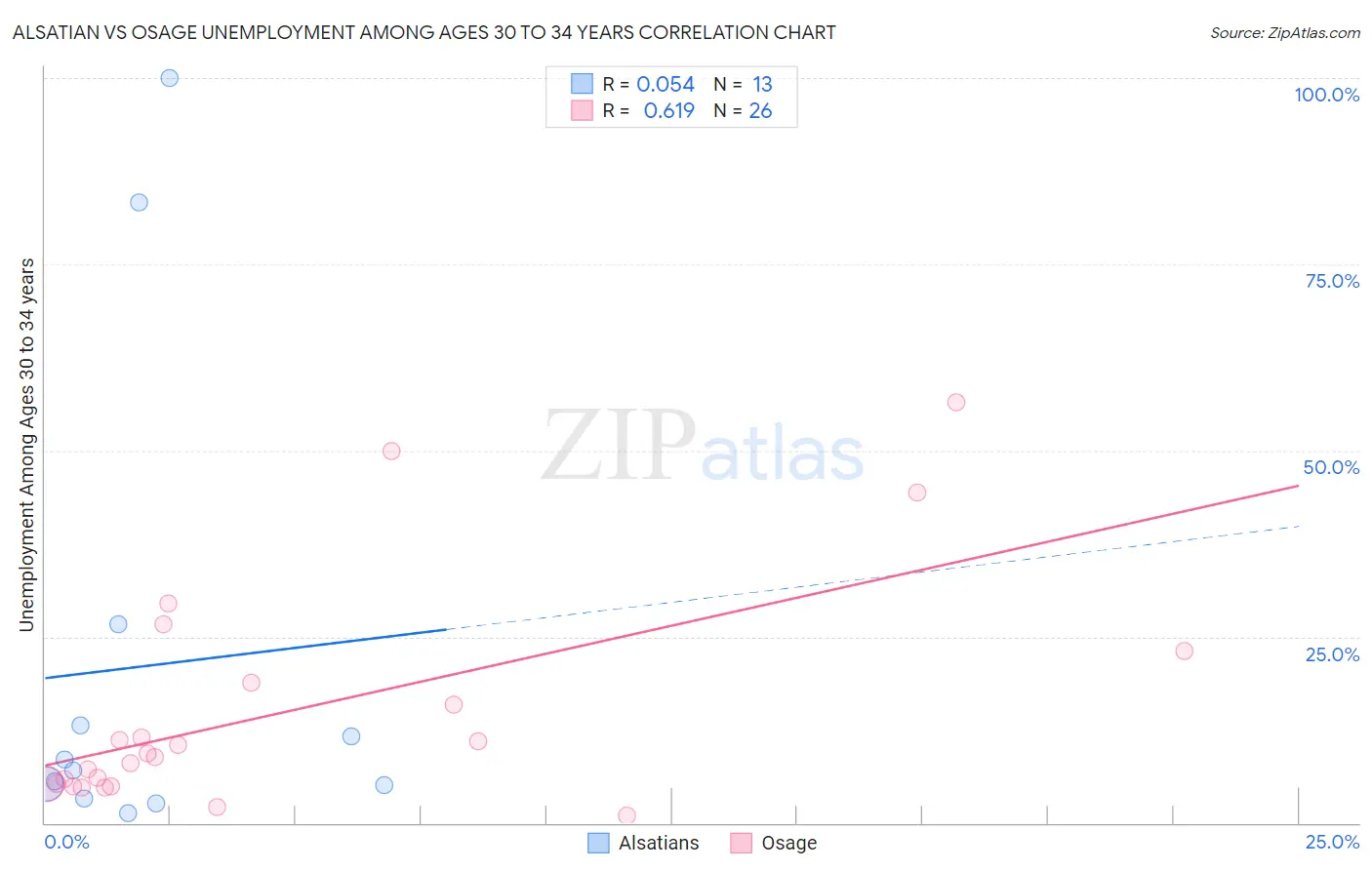 Alsatian vs Osage Unemployment Among Ages 30 to 34 years