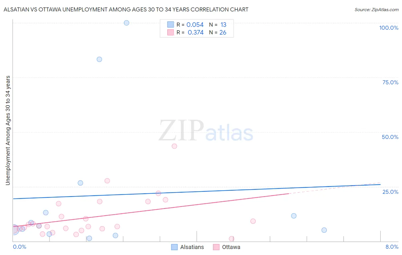 Alsatian vs Ottawa Unemployment Among Ages 30 to 34 years