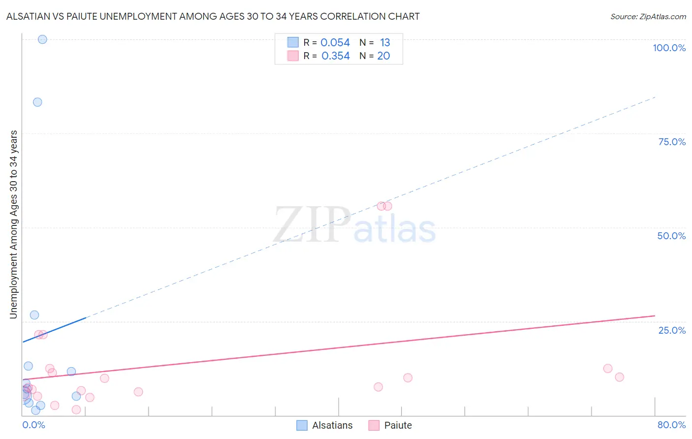 Alsatian vs Paiute Unemployment Among Ages 30 to 34 years