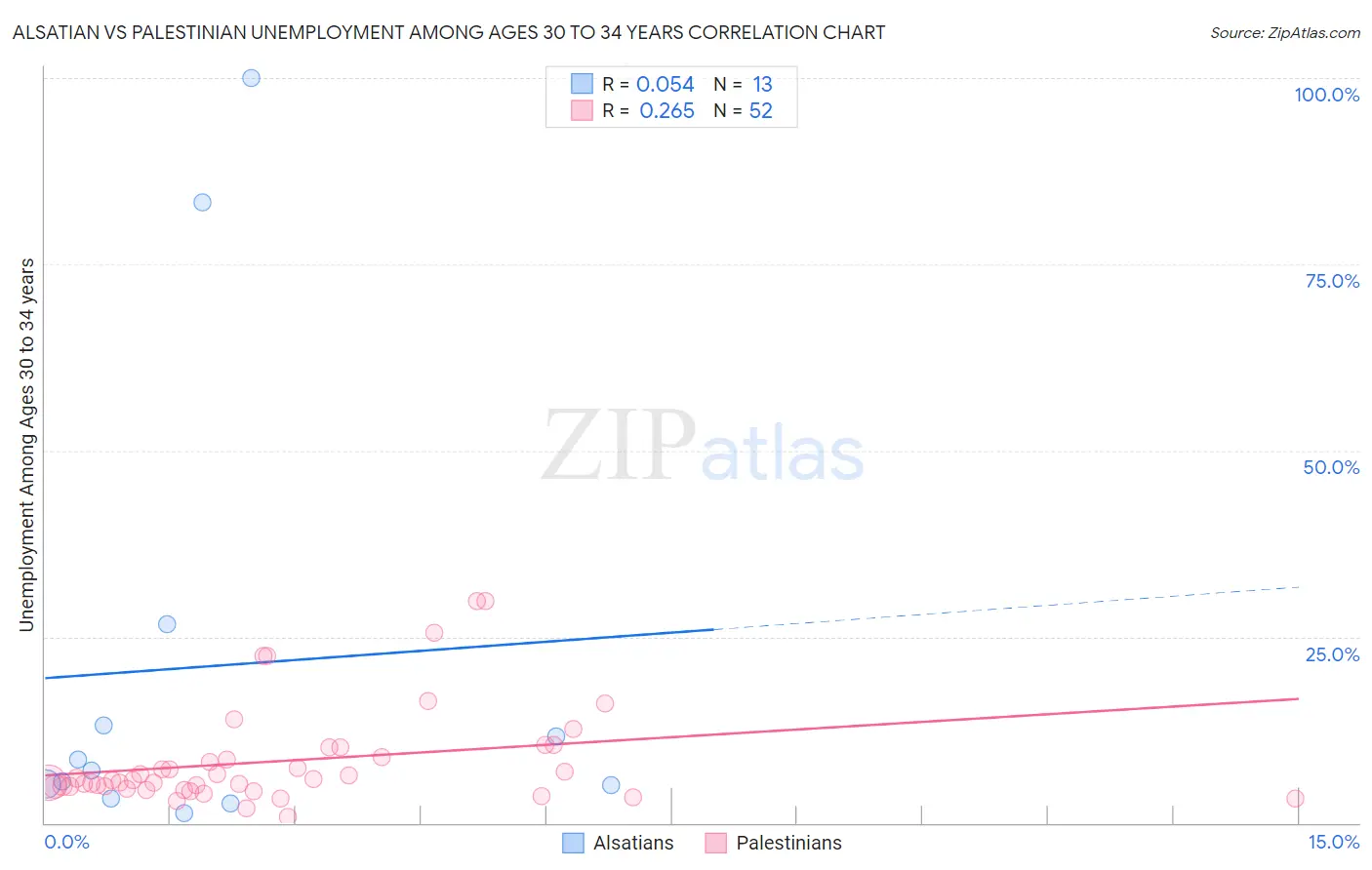 Alsatian vs Palestinian Unemployment Among Ages 30 to 34 years