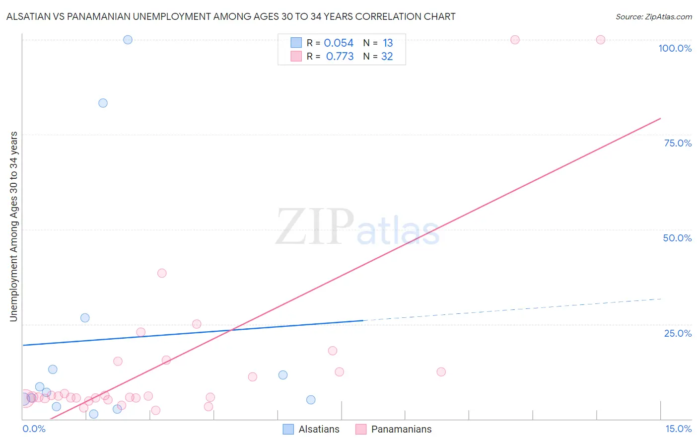 Alsatian vs Panamanian Unemployment Among Ages 30 to 34 years